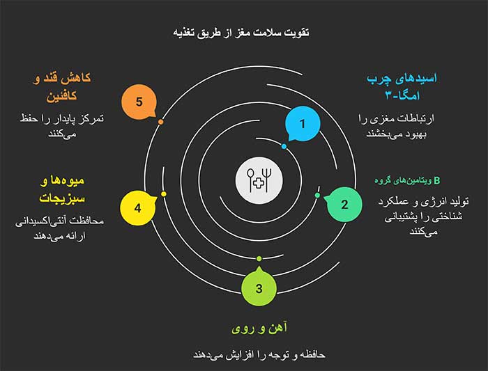 اینفوگرافی تقویت سلامت مغز با تغذیه 